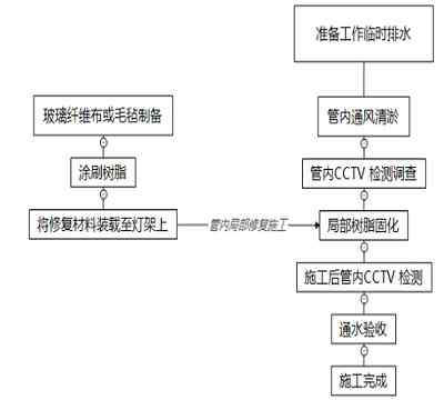 修复管道